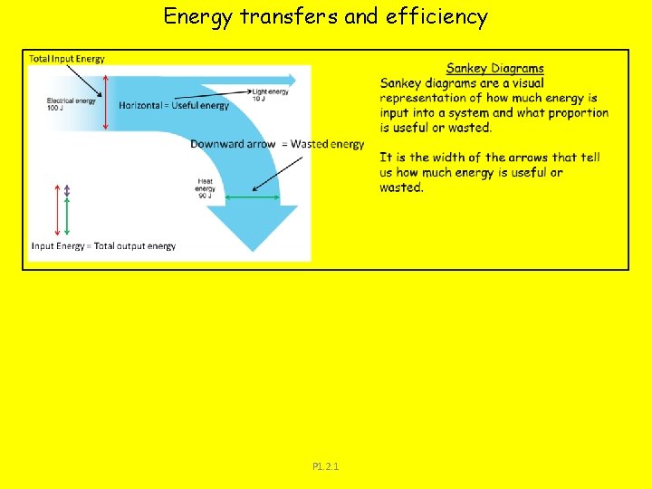 Energy transfers and efficiency P 1. 2. 1 