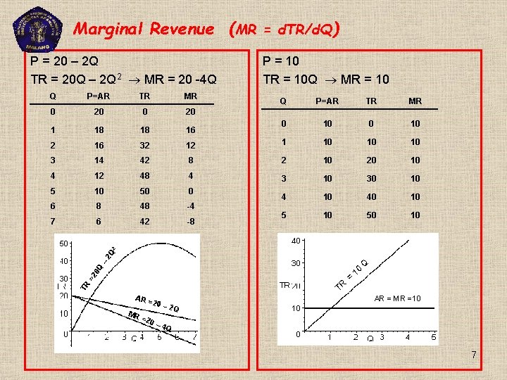 Marginal Revenue (MR = d. TR/d. Q) P = 20 – 2 Q TR