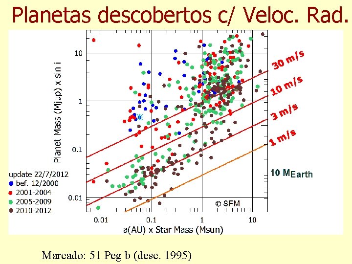 Planetas descobertos c/ Veloc. Rad. Marcado: 51 Peg b (desc. 1995) 