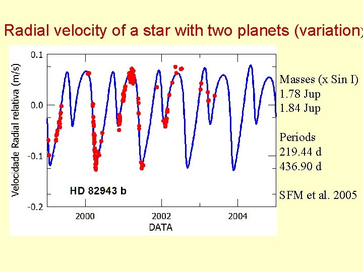 Radial velocity of a star with two planets (variation) Masses (x Sin I) 1.