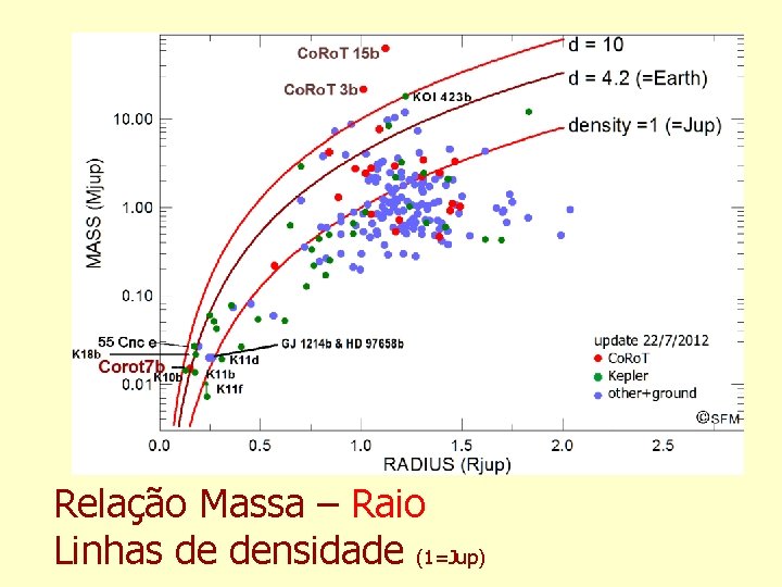 Relação Massa – Raio Linhas de densidade (1=Jup) 