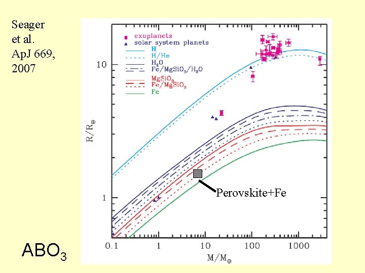 Seager et al. Ap. J 669, 2007 Perovskite+Fe ABO 3 