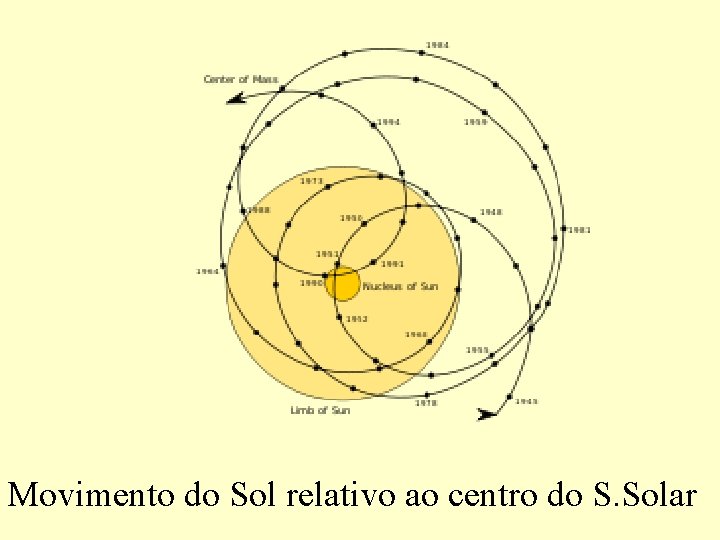 Movimento do Sol relativo ao centro do S. Solar 