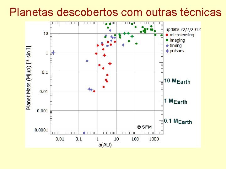 Planetas descobertos com outras técnicas 