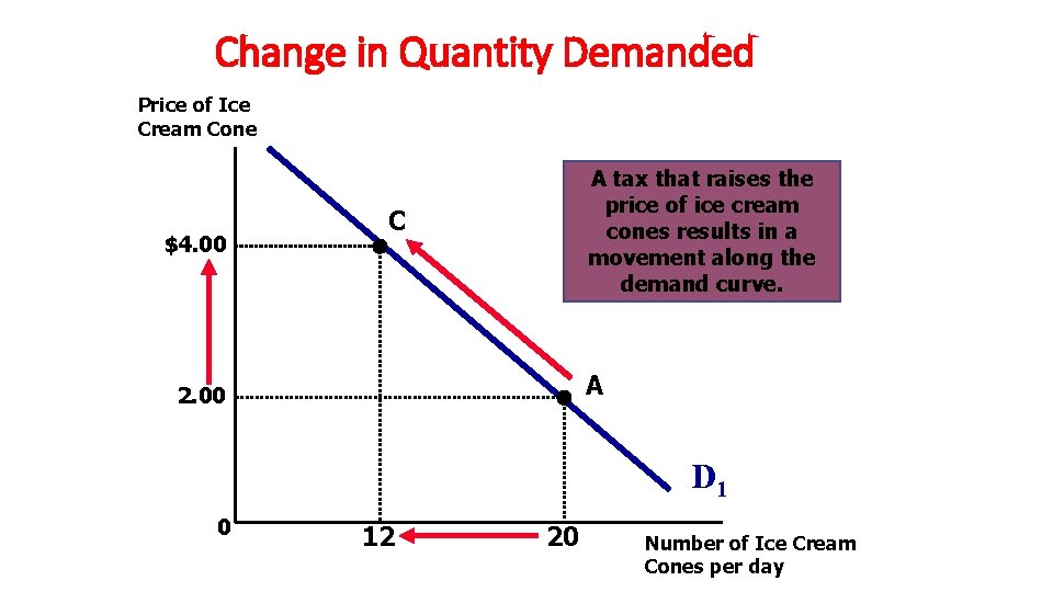 Change in Quantity Demanded Price of Ice Cream Cone $4. 00 A tax that