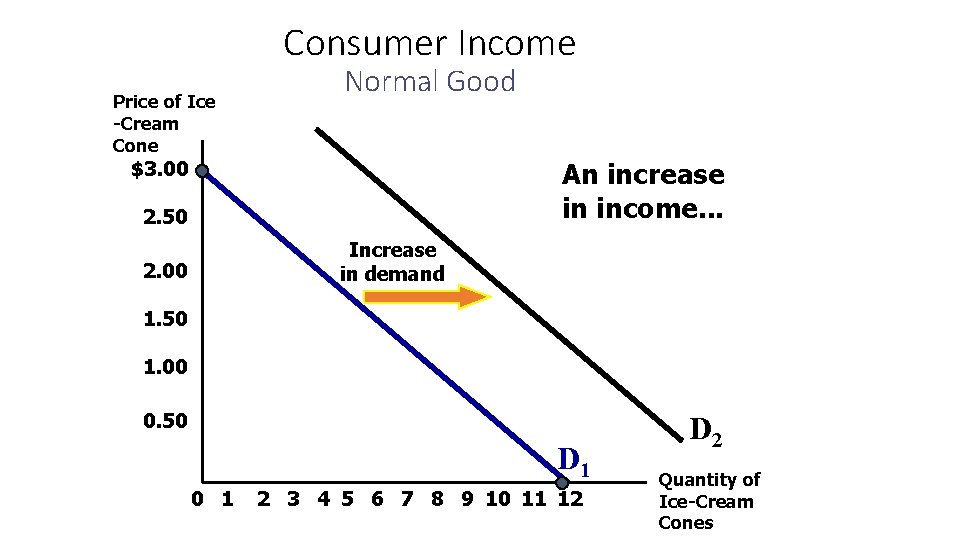 Consumer Income Price of Ice -Cream Cone Normal Good An increase in income. .