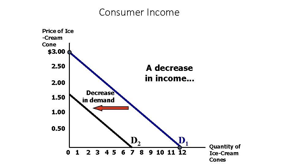 Consumer Income Price of Ice -Cream Cone $3. 00 A decrease in income. .
