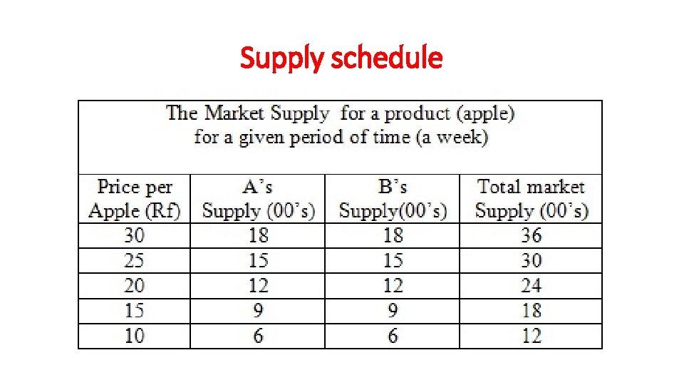 Supply schedule 