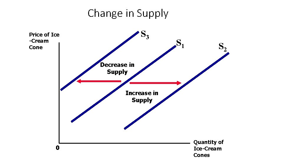 Change in Supply S 3 Price of Ice -Cream Cone S 1 S 2