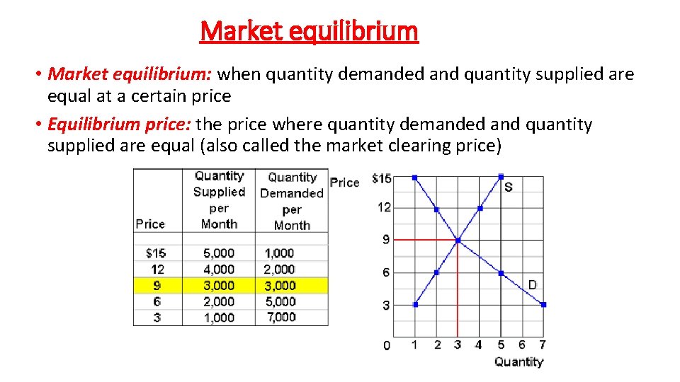 Market equilibrium • Market equilibrium: when quantity demanded and quantity supplied are equal at