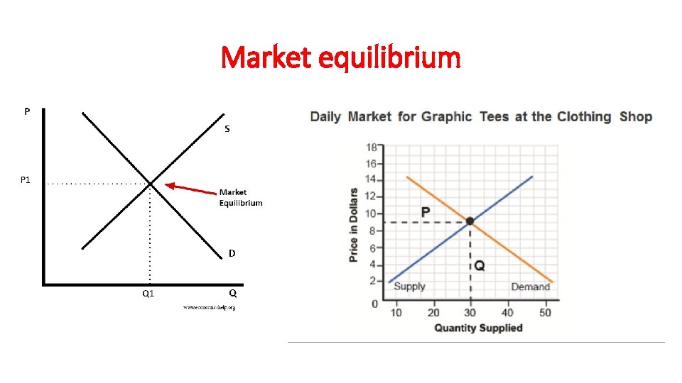 Market equilibrium 