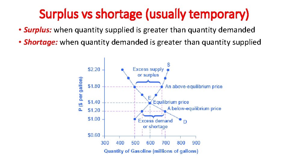 Surplus vs shortage (usually temporary) • Surplus: when quantity supplied is greater than quantity