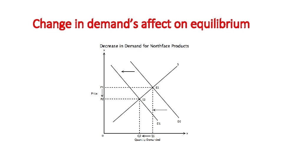 Change in demand’s affect on equilibrium 