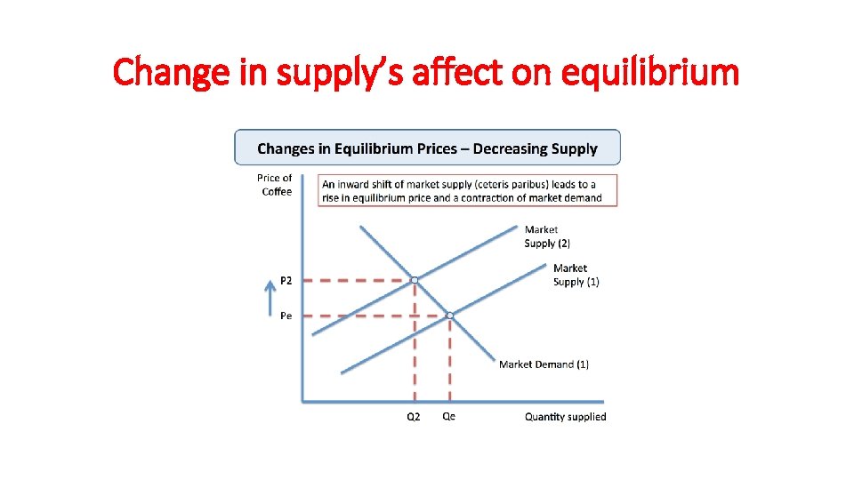 Change in supply’s affect on equilibrium 