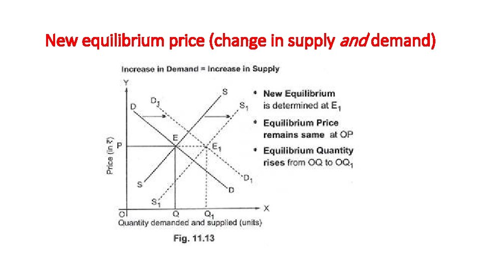 New equilibrium price (change in supply and demand) 