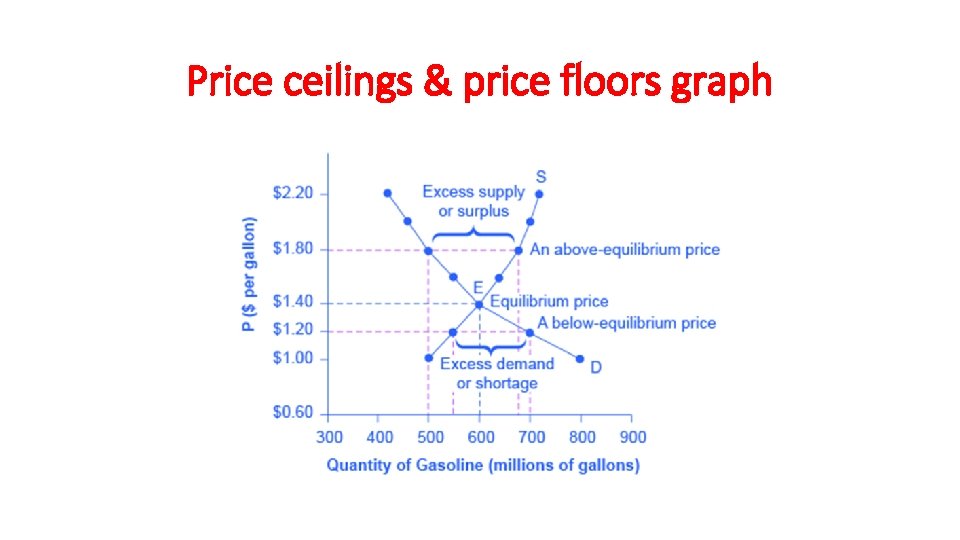 Price ceilings & price floors graph 