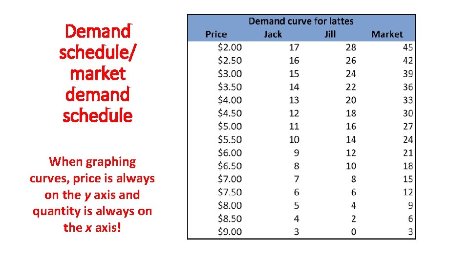 Demand schedule/ market demand schedule When graphing curves, price is always on the y