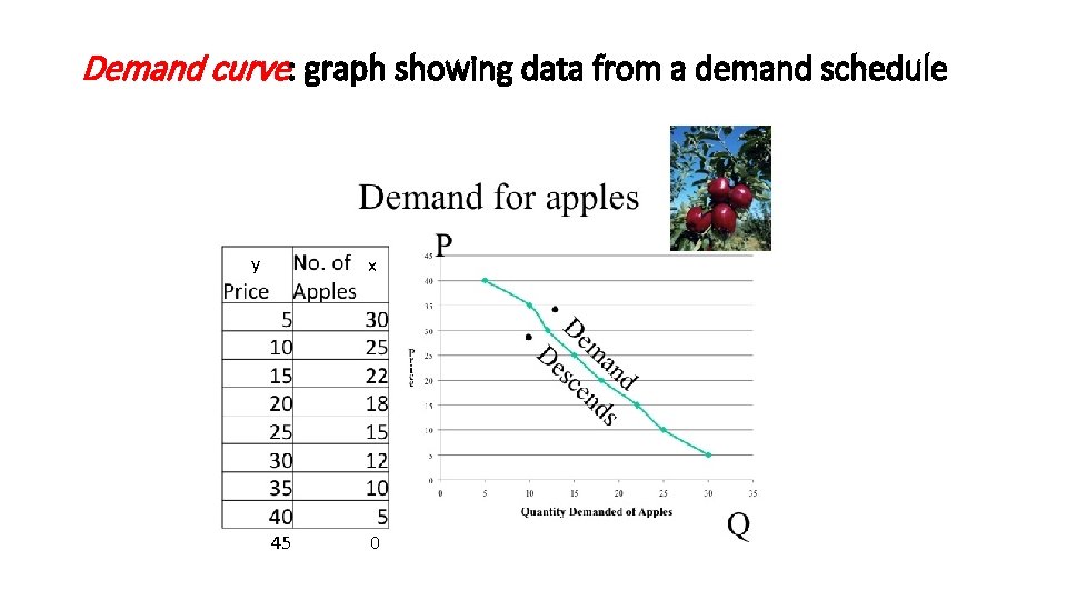Demand curve: graph showing data from a demand schedule y x 45 0 