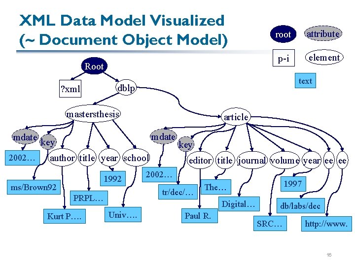 XML Data Model Visualized (~ Document Object Model) Root ? xml 2002… element article