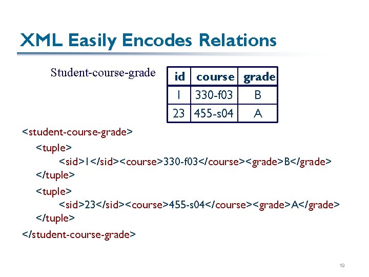 XML Easily Encodes Relations Student-course-grade id course grade 1 330 -f 03 B 23