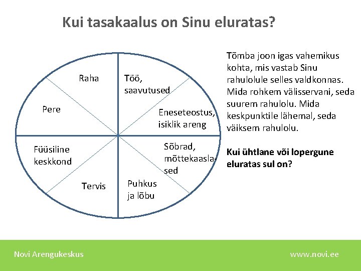 Kui tasakaalus on Sinu eluratas? Raha Töö, saavutused Pere Eneseteostus, isiklik areng Tõmba joon