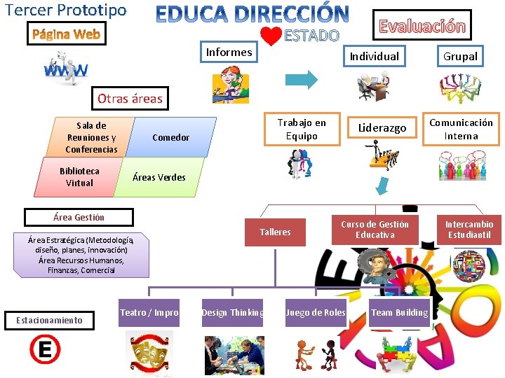 Tercer Prototipo Evaluación ESTADO Informes Individual Grupal Otras áreas Sala de Reuniones y Conferencias