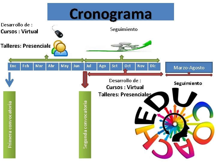 Cronograma Desarrollo de : Seguimiento Cursos : Virtual Talleres: Presenciales Ene Feb Mar Abr