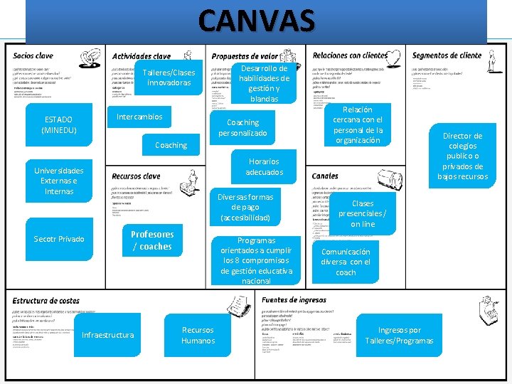 CANVAS Talleres/Clases innovadoras Intercambios ESTADO (MINEDU) Desarrollo de habilidades de gestión y blandas Coaching