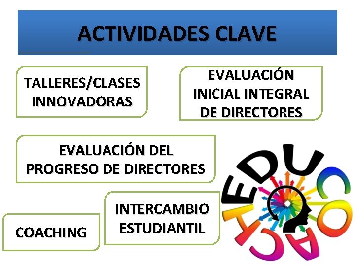 ACTIVIDADES CLAVE TALLERES/CLASES INNOVADORAS EVALUACIÓN INICIAL INTEGRAL DE DIRECTORES EVALUACIÓN DEL PROGRESO DE DIRECTORES