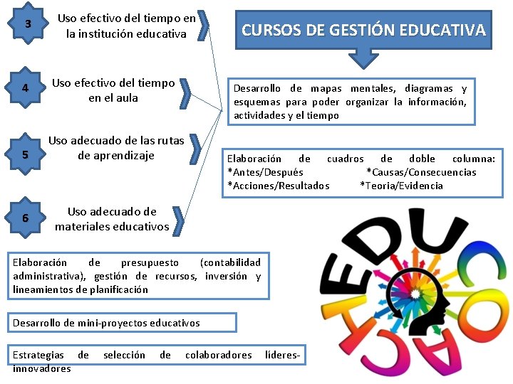 3 4 5 6 Uso efectivo del tiempo en la institución educativa Uso efectivo