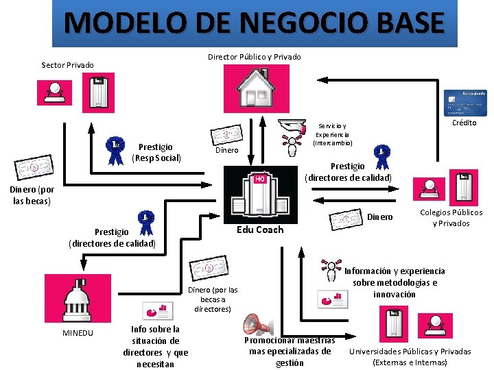 MODELO DE NEGOCIO BASE Director Público y Privado Sector Privado Prestigio (Resp Social) Crédito