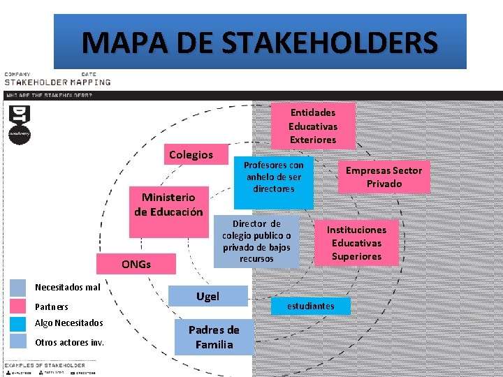 MAPA DE STAKEHOLDERS Entidades Educativas Exteriores Colegios Ministerio de Educación ONGs Necesitados mal Partners