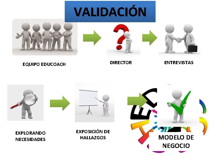 VALIDACIÓN DIRECTOR EQUIPO EDUCOACH EXPLORANDO NECESIDADES EXPOSICIÓN DE HALLAZGOS ENTREVISTAS MODELO DE NEGOCIO 