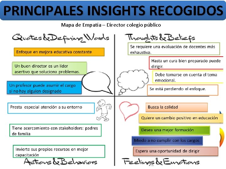 PRINCIPALES INSIGHTS RECOGIDOS Mapa de Empatía – Director colegio público 