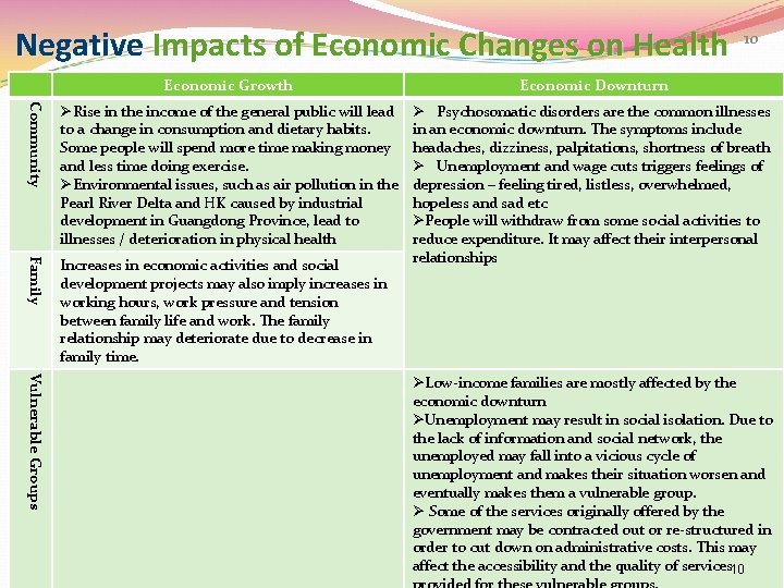 Negative Impacts of Economic Changes on Health 10 Economic Growth Economic Downturn Community ØRise