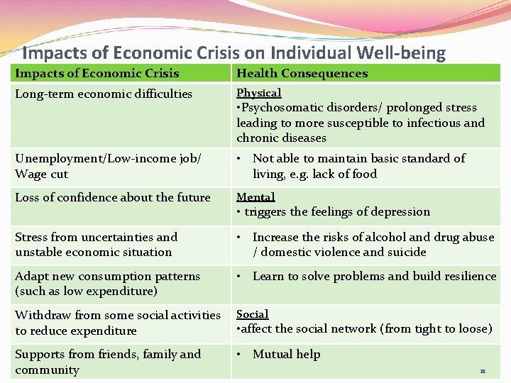 Impacts of Economic Crisis on Individual Well-being Impacts of Economic Crisis Health Consequences Long-term