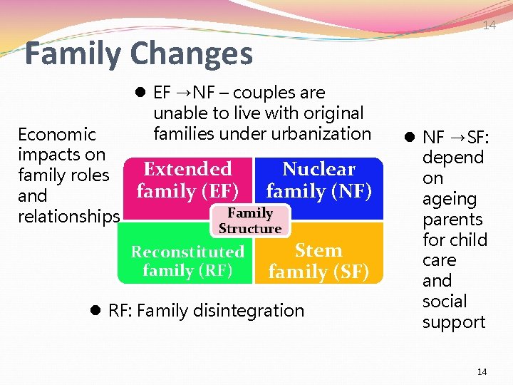 14 Family Changes l EF →NF – couples are unable to live with original