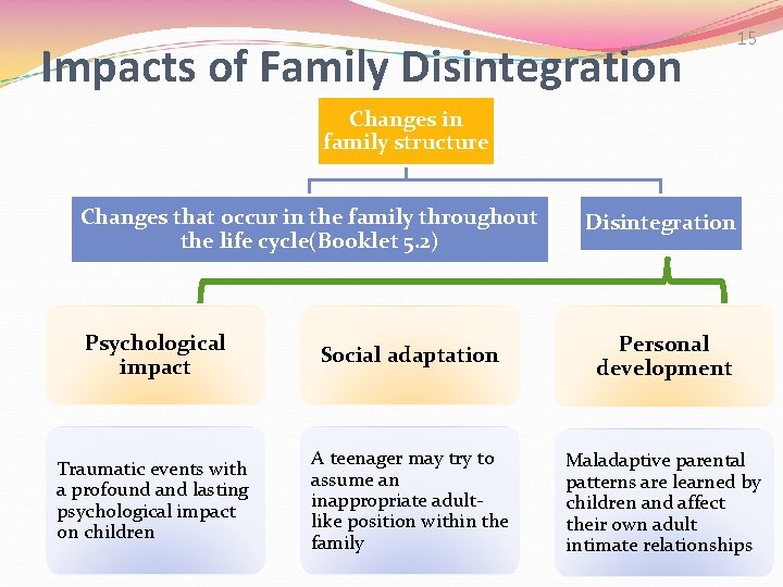 15 Impacts of Family Disintegration Changes in family structure Changes that occur in the