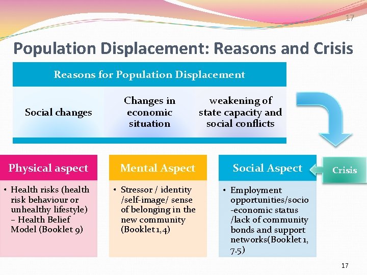 17 Population Displacement: Reasons and Crisis Reasons for Population Displacement Social changes Changes in