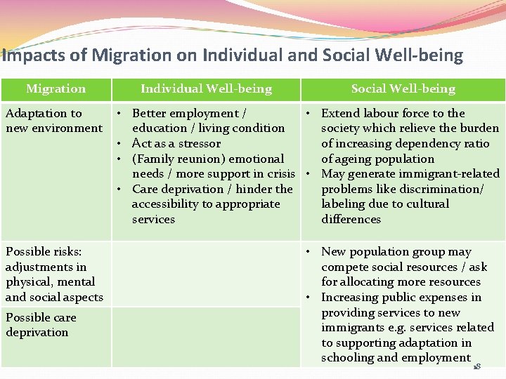 Impacts of Migration on Individual and Social Well-being Migration Adaptation to new environment Possible