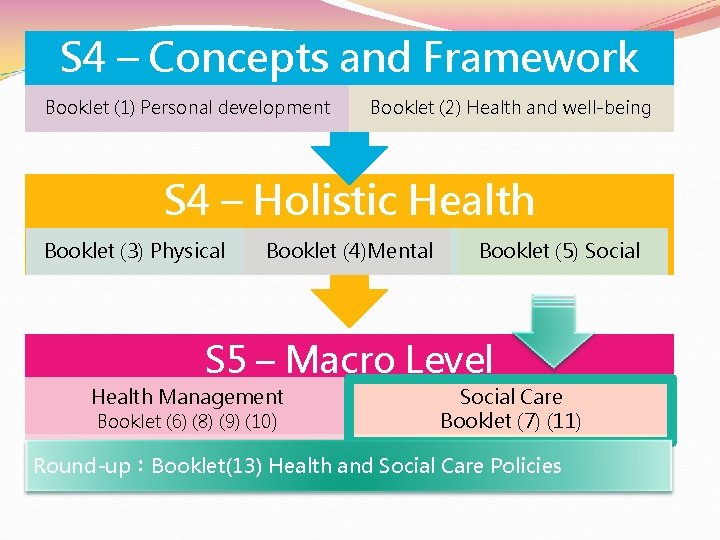 S 4 – Concepts and Framework Booklet (1) Personal development Booklet (2) Health and