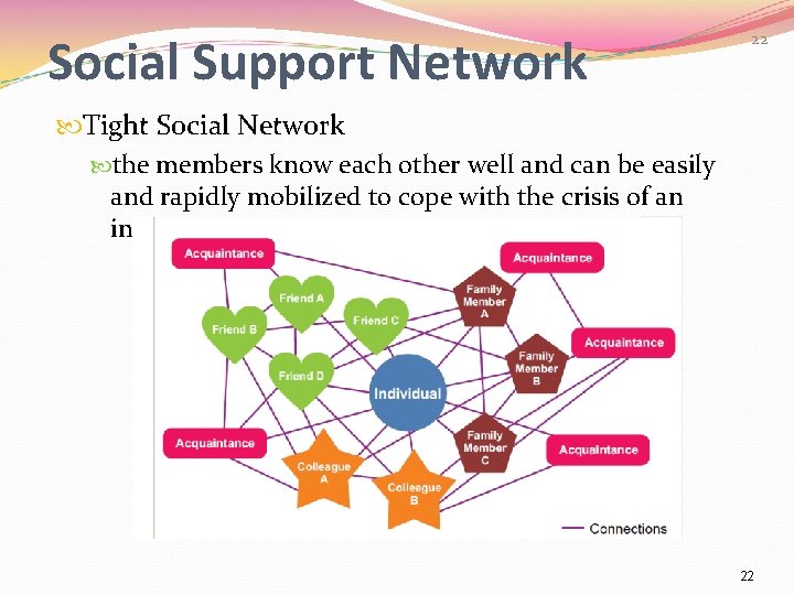 Social Support Network 22 Tight Social Network the members know each other well and