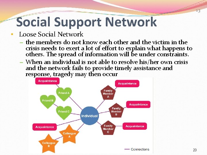 Social Support Network 23 • Loose Social Network – the members do not know