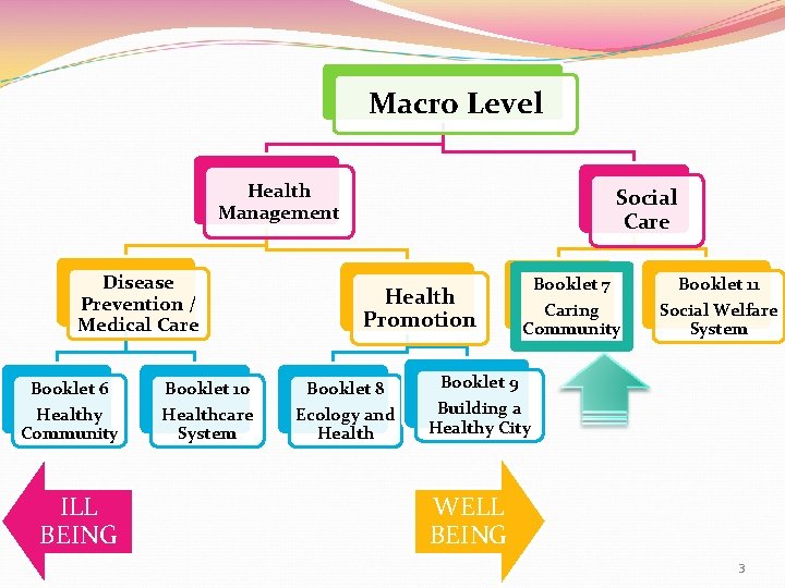 Macro Level Health Management Disease Prevention / Medical Care Booklet 6 Healthy Community ILL