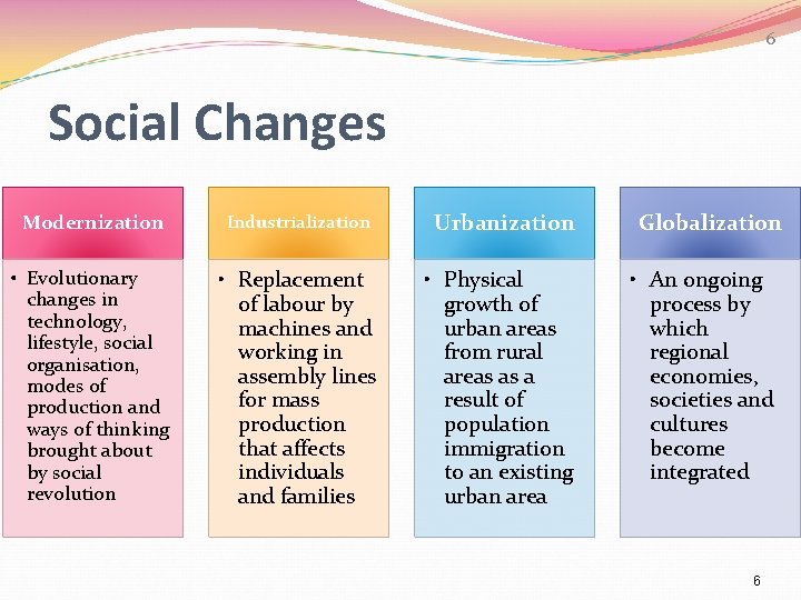 6 Social Changes Modernization Industrialization • Evolutionary changes in technology, lifestyle, social organisation, modes