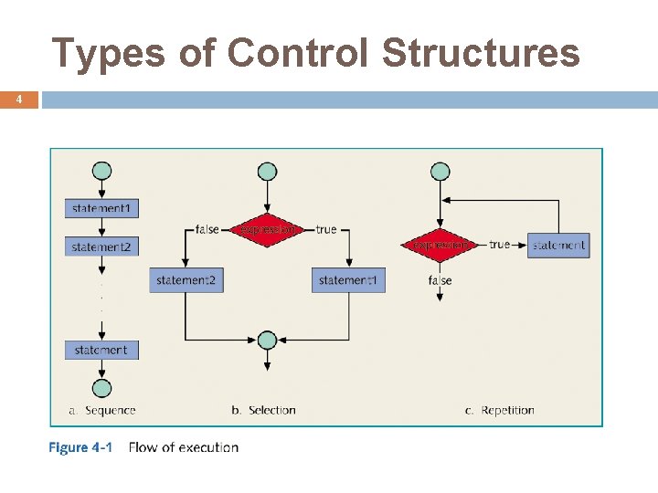 Types of Control Structures 4 