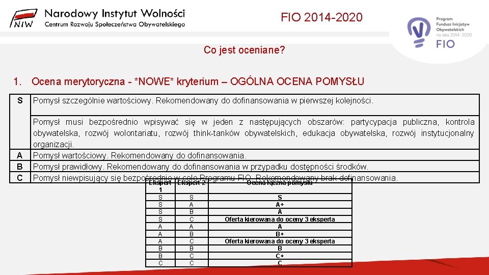 FIO 2014 -2020 Co jest oceniane? 1. Ocena merytoryczna - *NOWE* kryterium – OGÓLNA