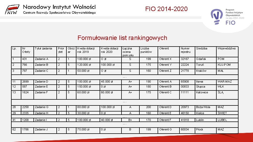 FIO 2014 -2020 Formułowanie list rankingowych Lp. Nr Oferty Tytuł zadania Prior ytet Obsz