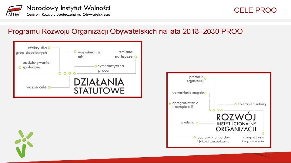 CELE PROO Programu Rozwoju Organizacji Obywatelskich na lata 2018– 2030 PROO 