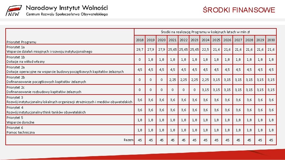 ŚRODKI FINANSOWE Środki na realizację Programu w kolejnych latach w mln zł Priorytet Programu